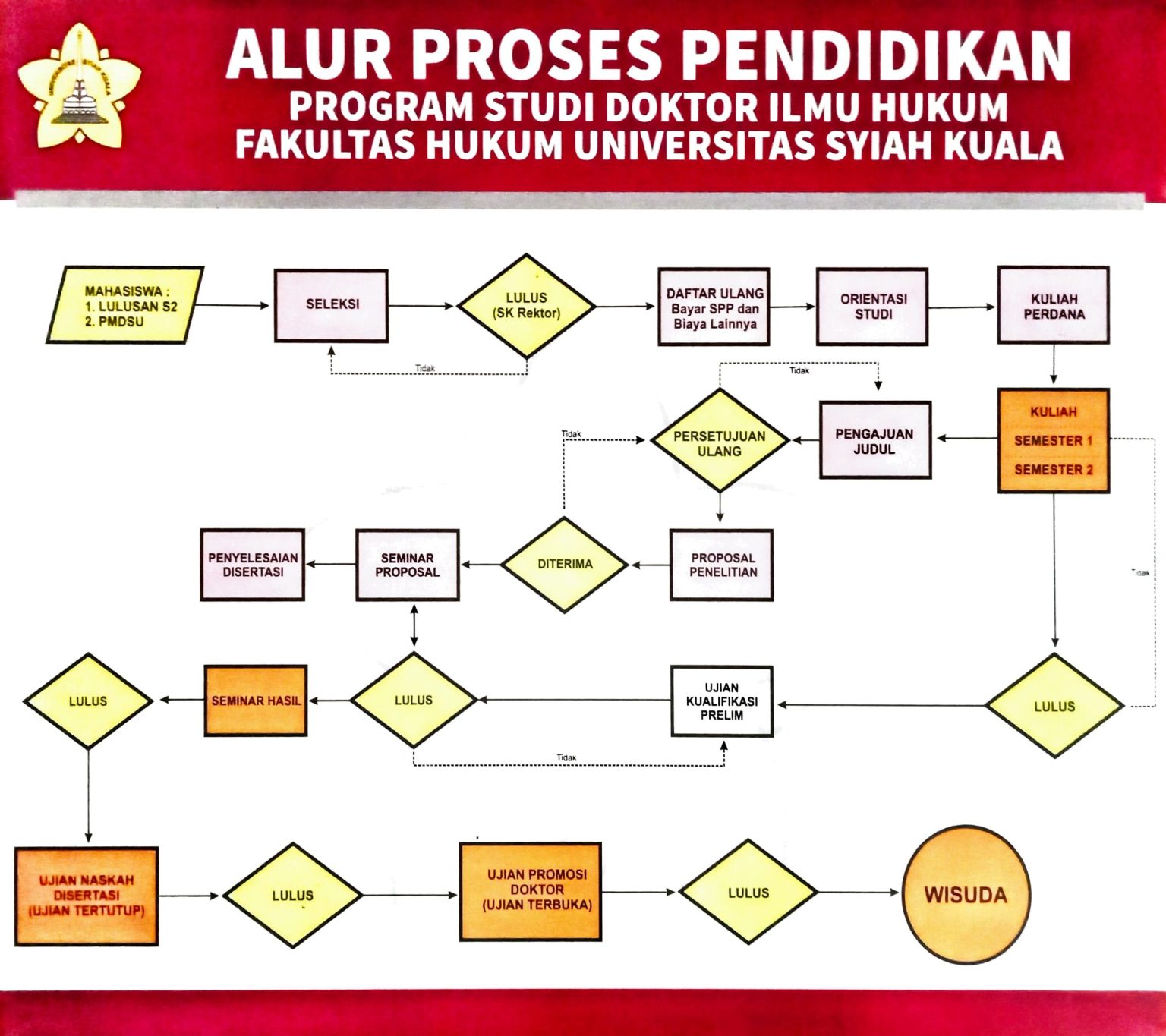 Alur Proses Pendidikan – PROGRAM DOKTOR ILMU HUKUM